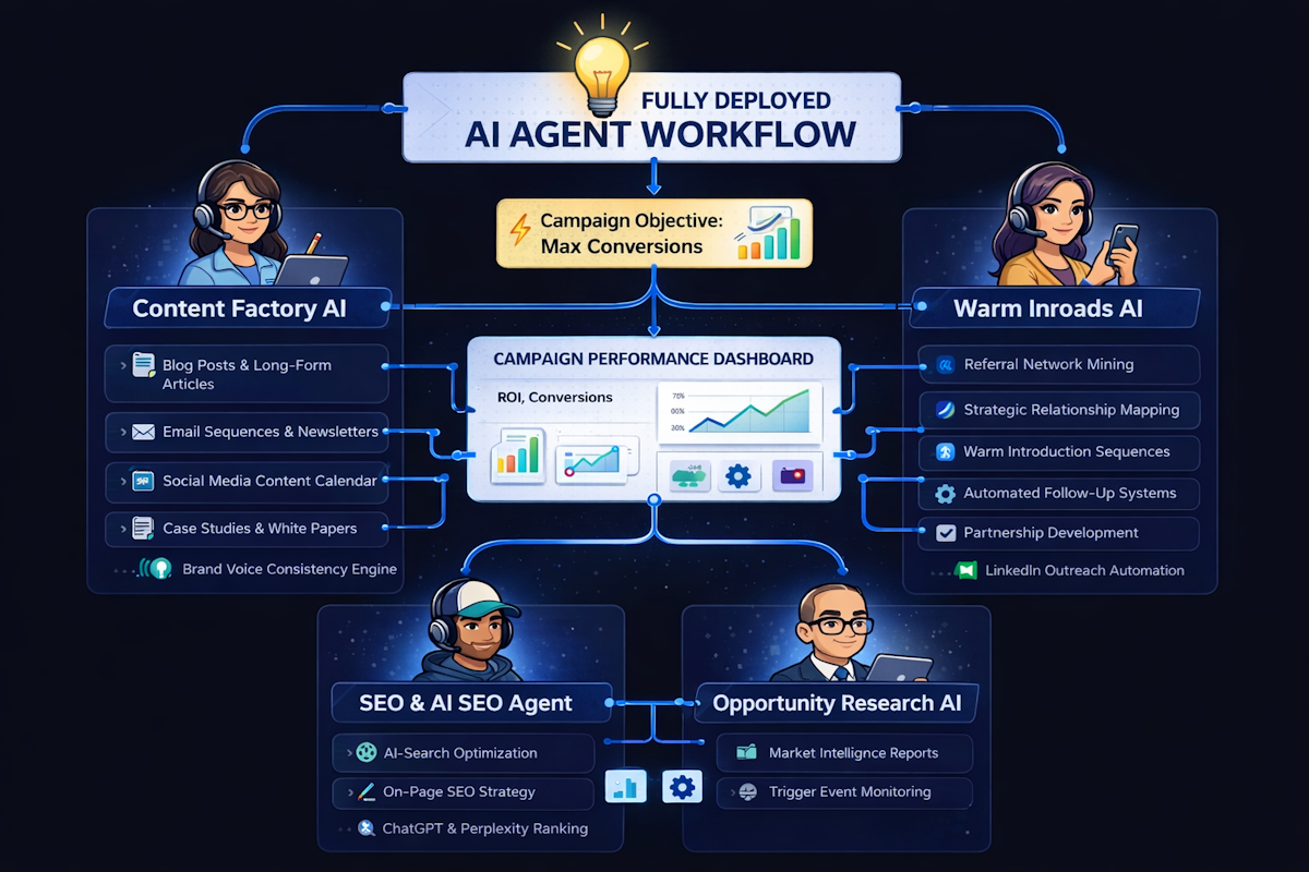 AI Agent Workflow — Content Factory, Warm Inroads, SEO & Opportunity Research