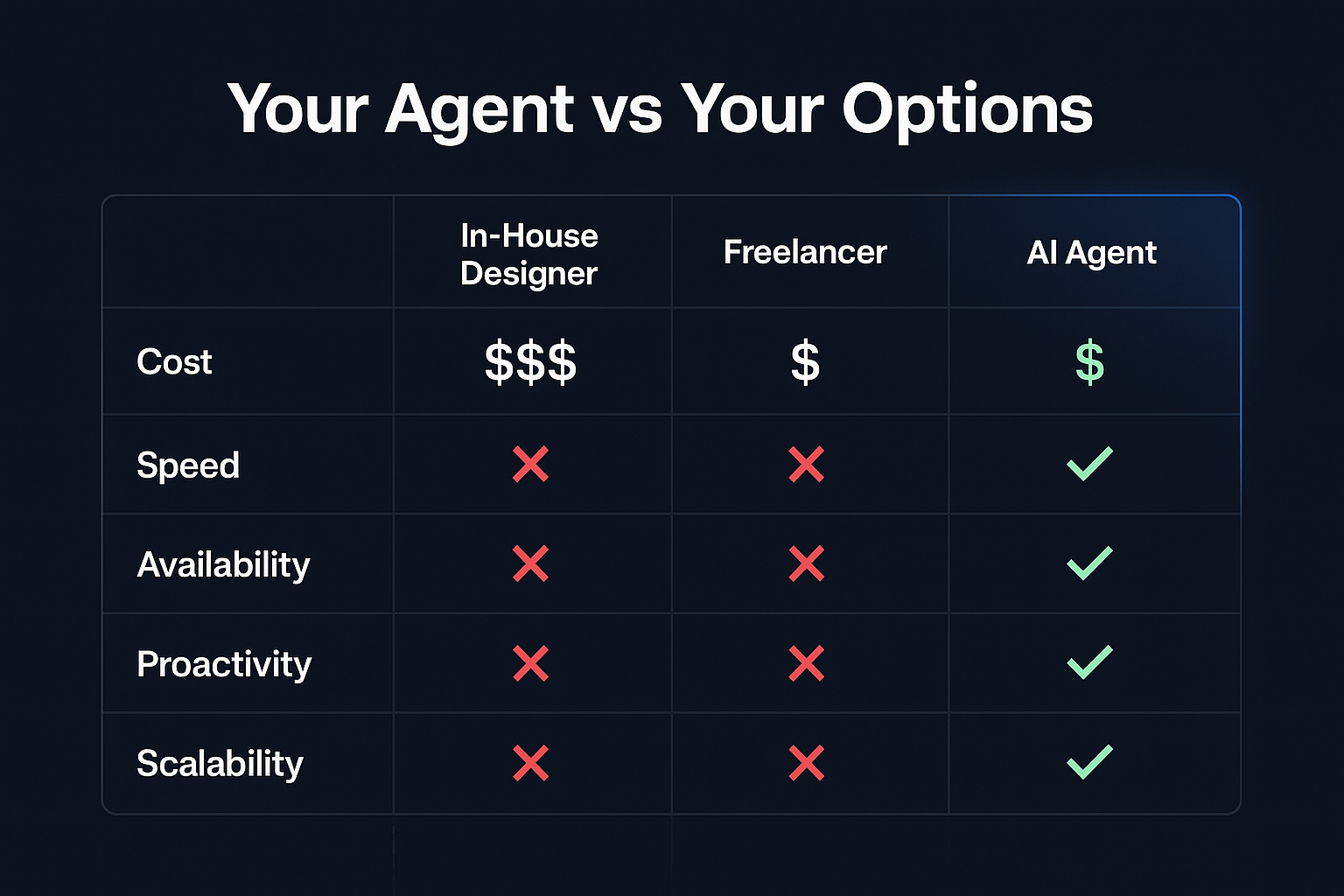 Your Agent vs Your Options comparison